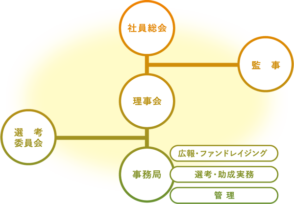 組織図